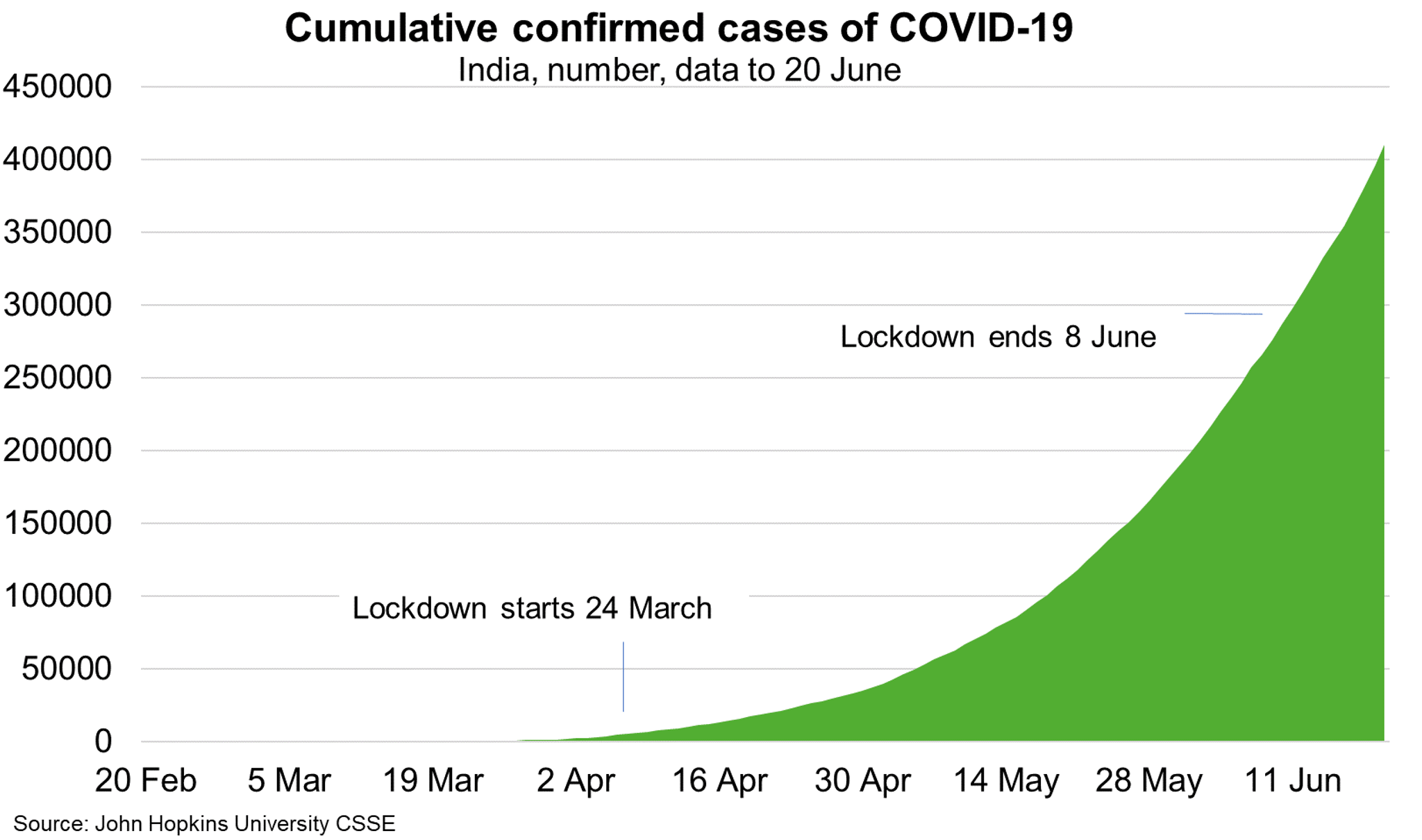 Fig 2 Cumulative Confirmed Cases Of COVID19