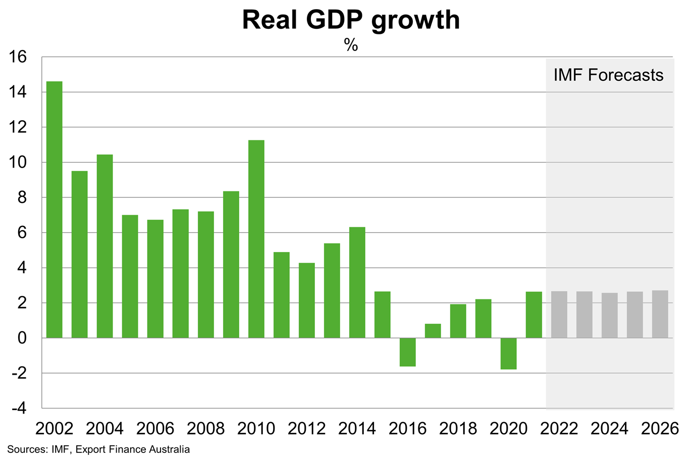 Chart 2 Nigeria Real GDP Growth