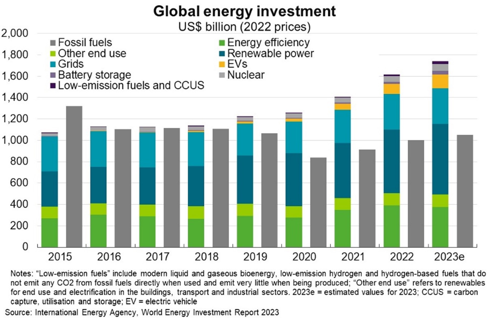 Global clean energy investment will hit a record US$1.7 trillion in 2023.
