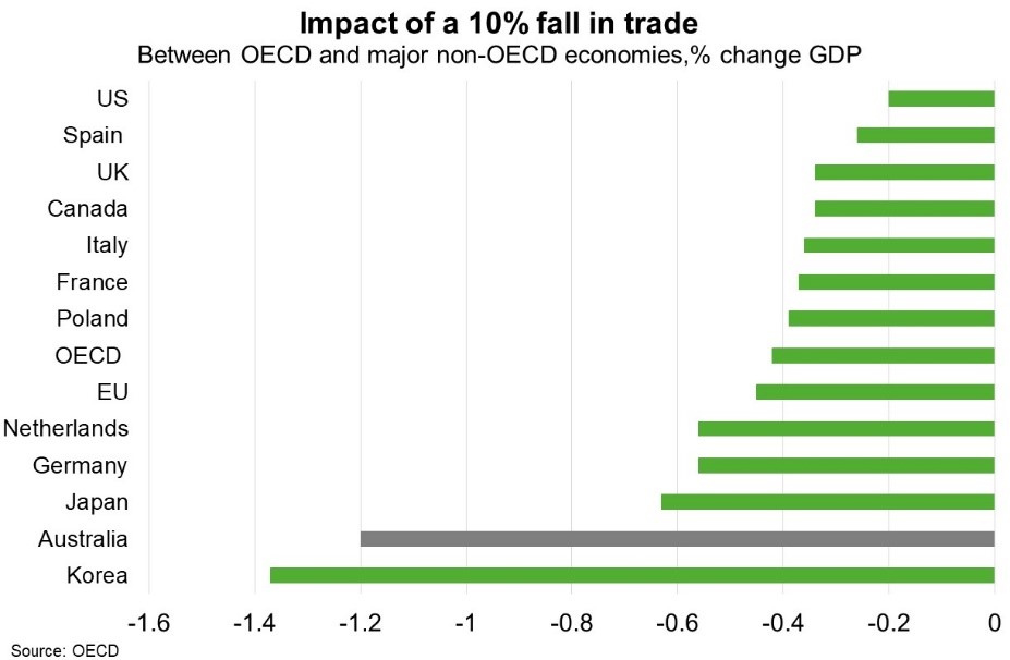 Impact of a 10% fall in trade