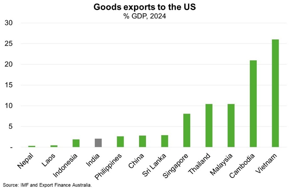 Goods exports to the US