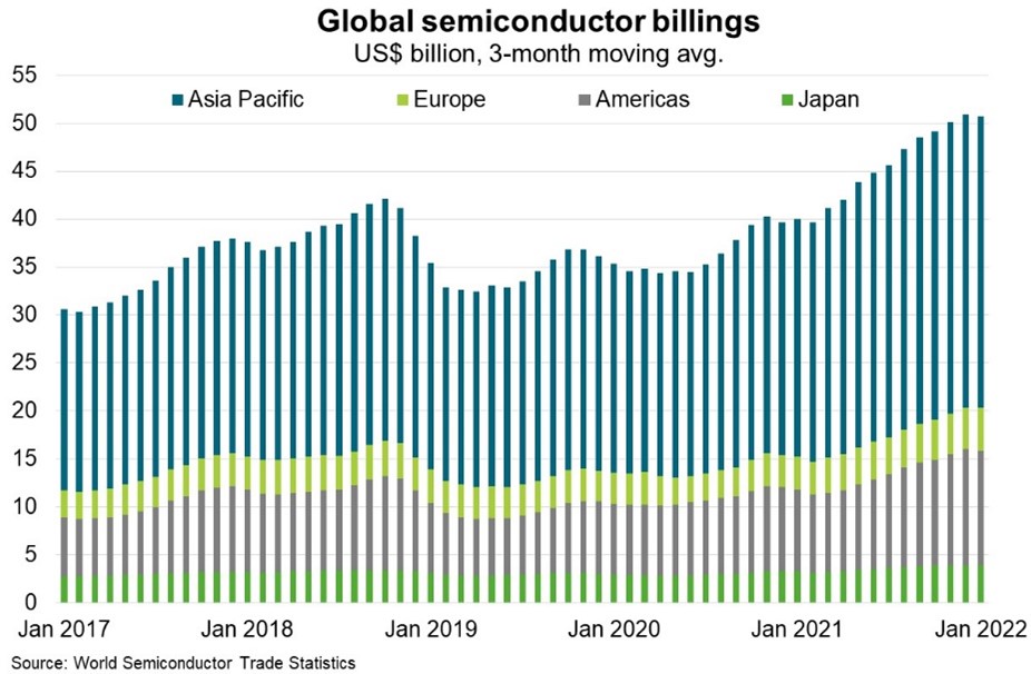 Chart 4 Global Semiconductor Billings