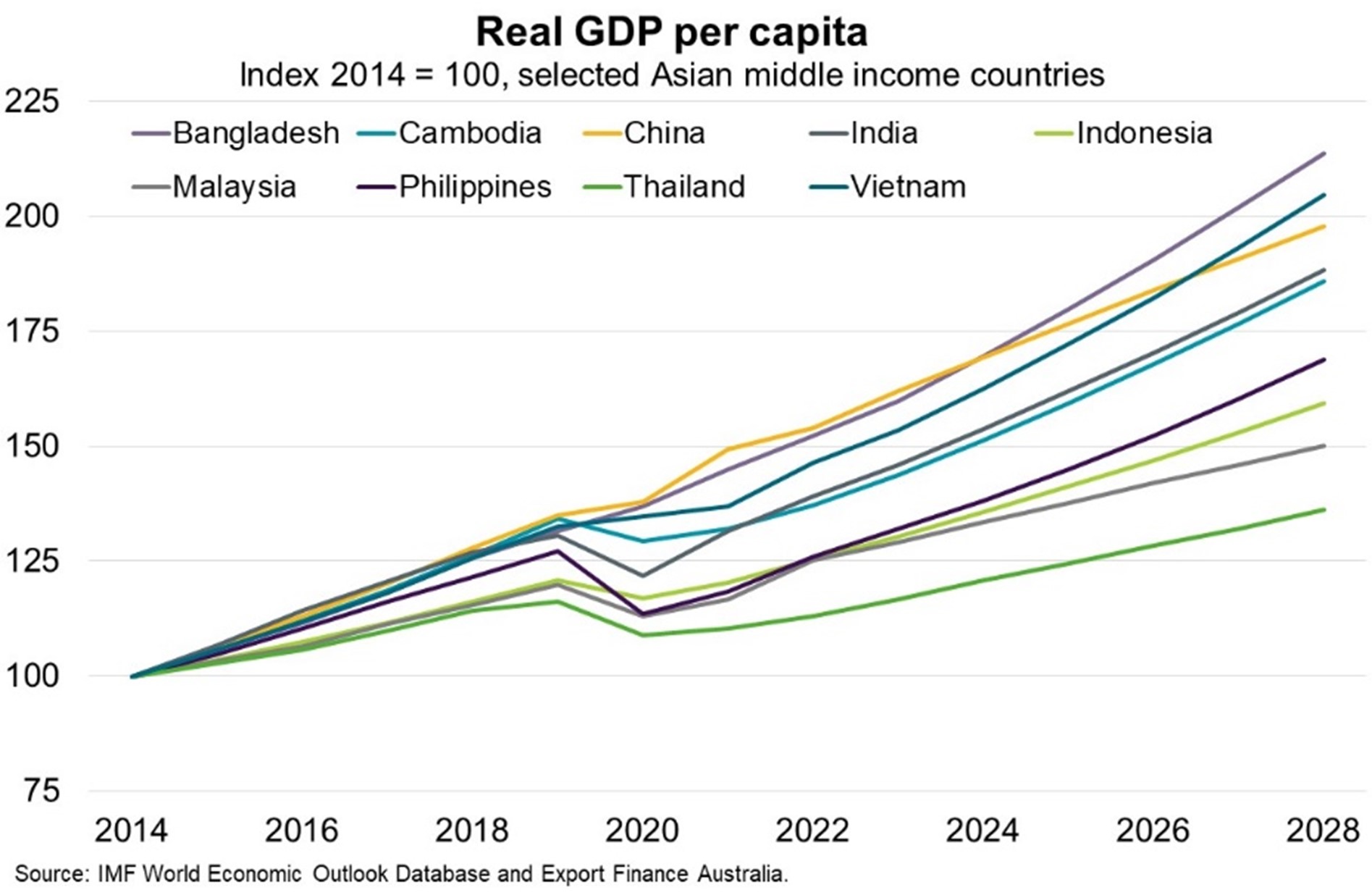 The result also reflects dissatisfaction with Thailand’s economic performance—including lagging GDP growth