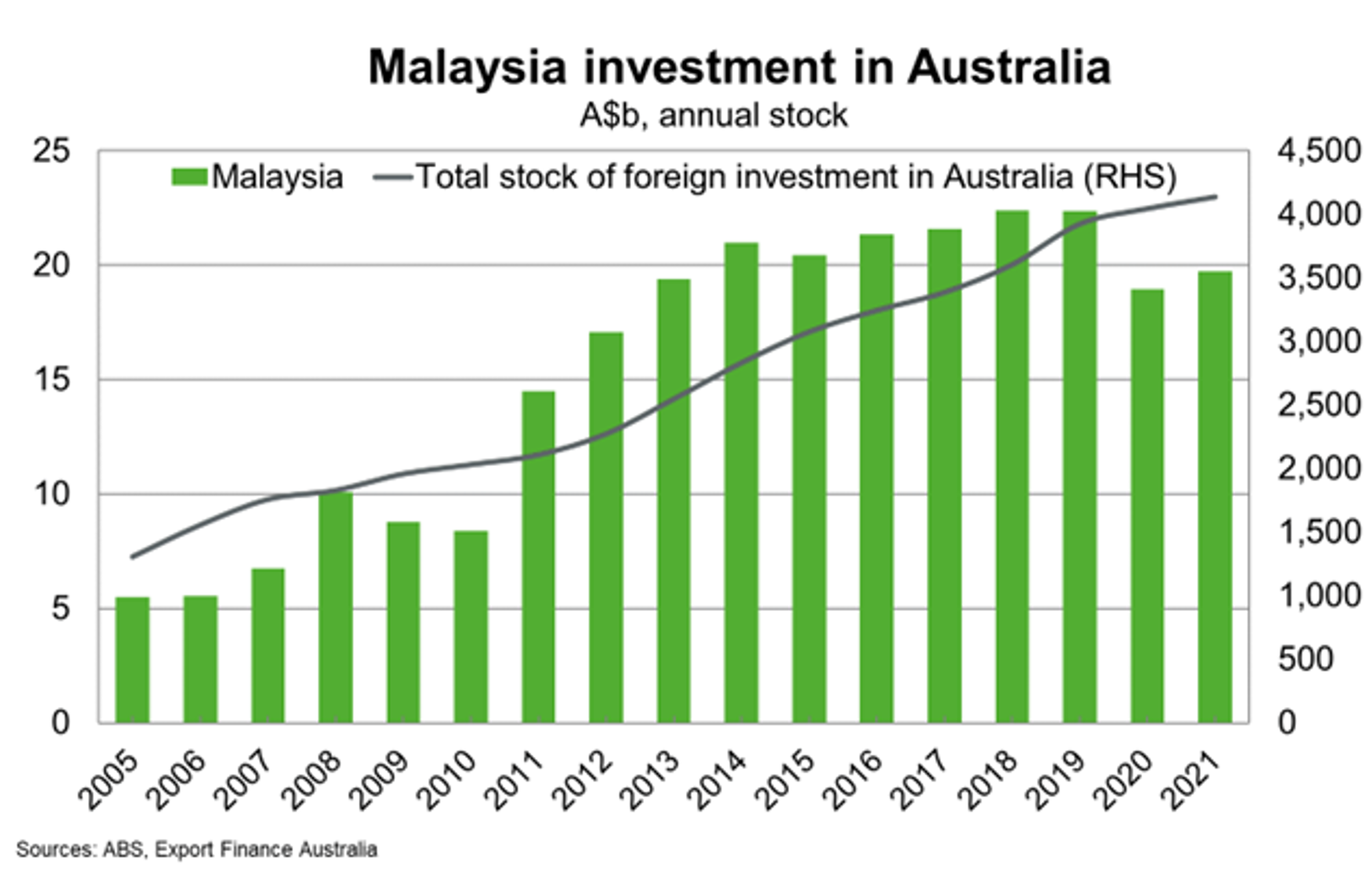 Malaysia Investment in Australia