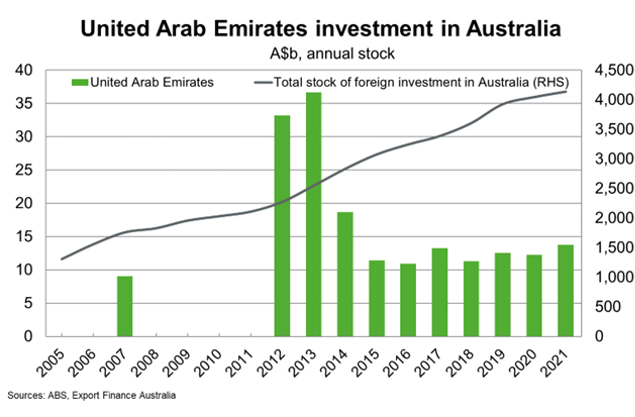 UAE Investments in Australia