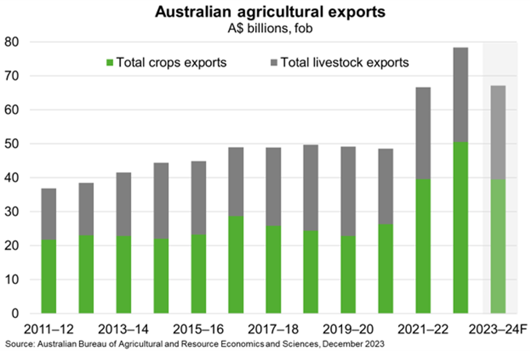 australian agricultural exports chart