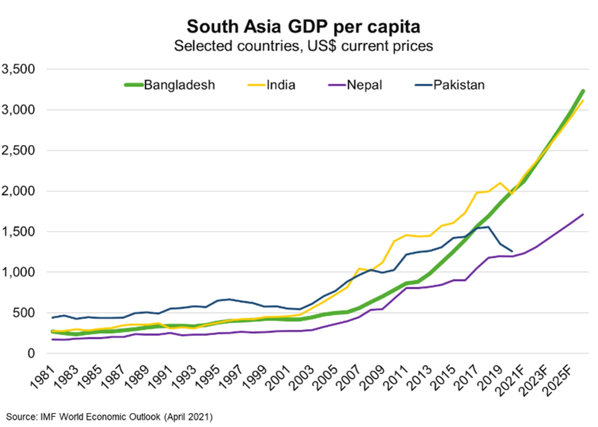 Fig 3 South Asia GDP Per Capita
