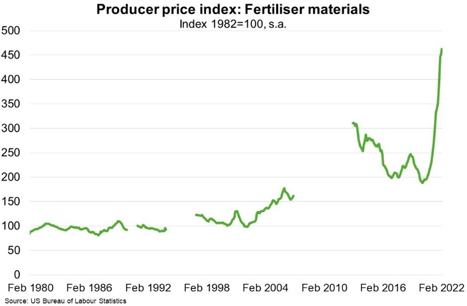 Chart 5 Producer Price Index Fertiliser Materials