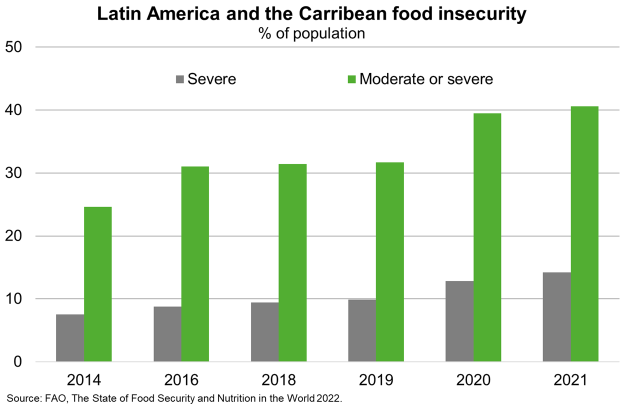 LatAm has long suffered growing social discontent and diminished trust in public institutions. Social tensions were exacerbated during the pandemic, as food insecurity 