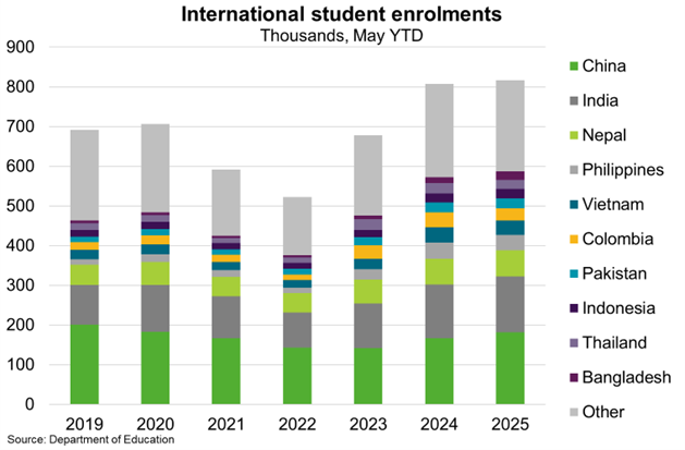 International student enrolments