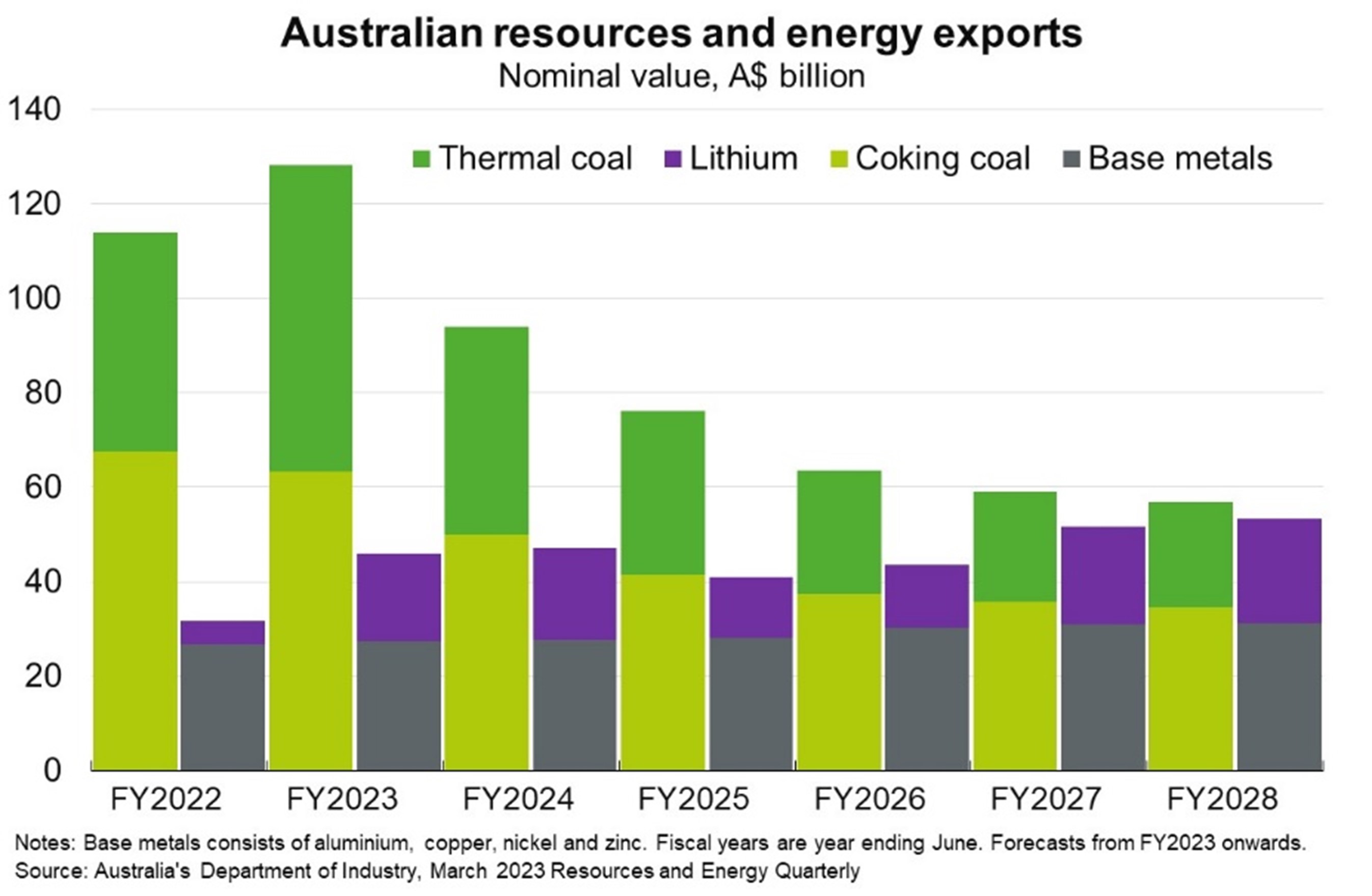 Lithium exports forecast to triple to $19 billion in 2022-23 and match that of thermal coal by 2027-28, as demand for clean energy rises and fossil fuel prices and usage declines 