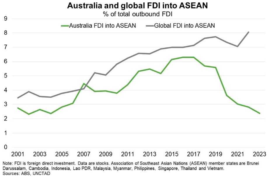 Australian and global FDI into ASEAN