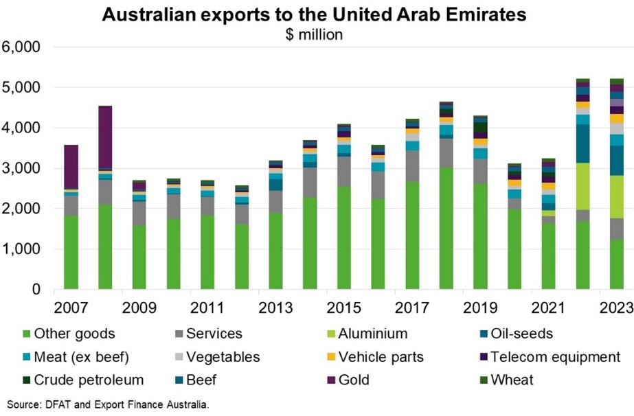 WRD NOV UAE Graph