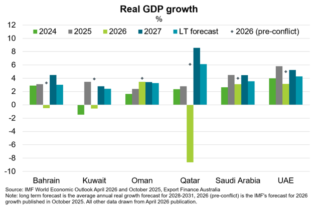 Real GDP growth