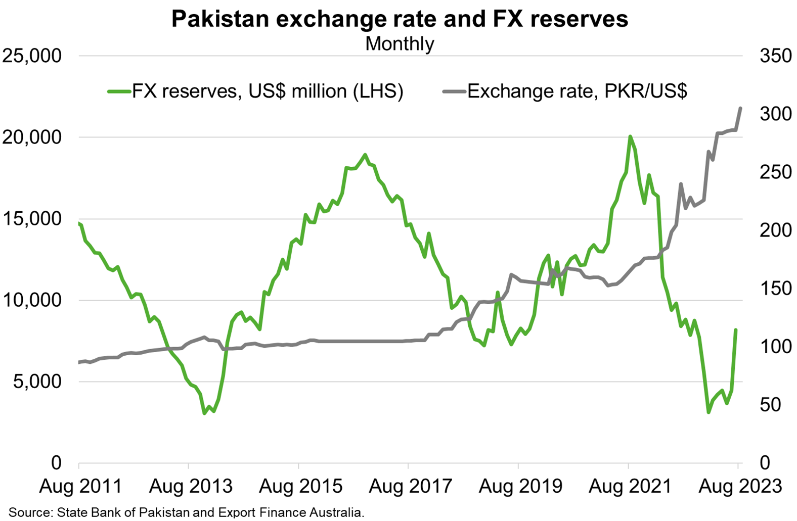 Financing risks remain exceptionally high according to the IMF, given enormous public debt rollover needs and limited foreign reserve buffers. 