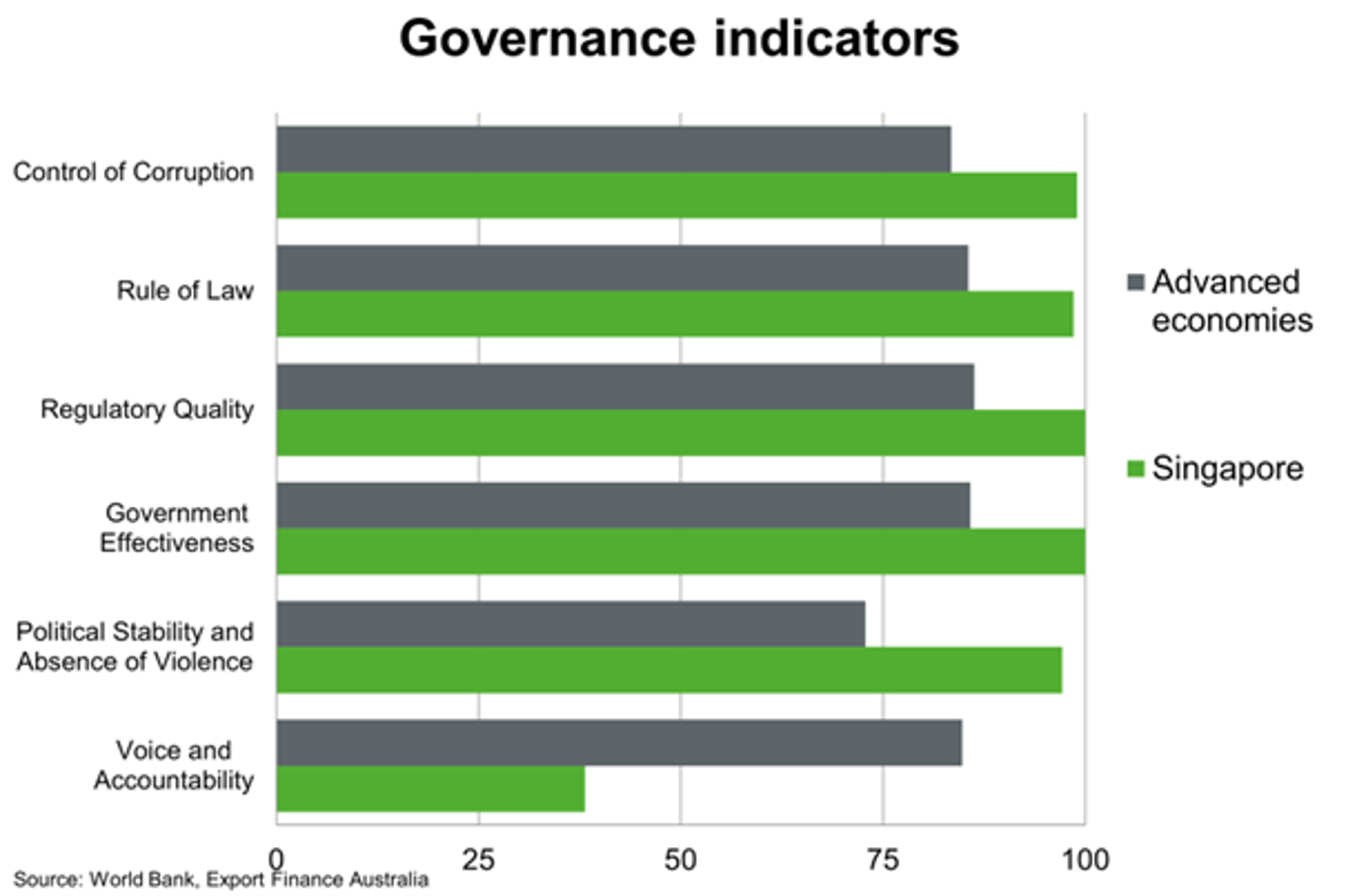 Governance Indicators