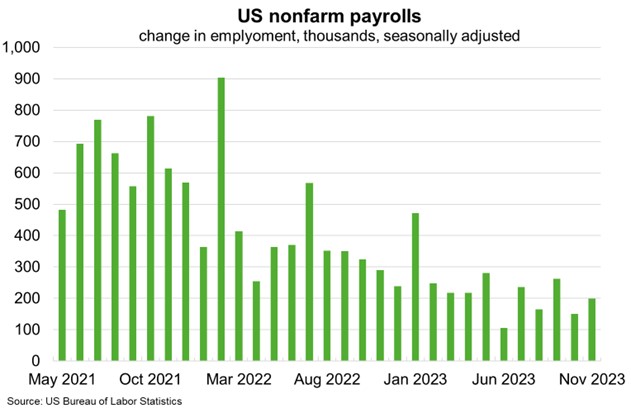 US nonfarm payroll graph