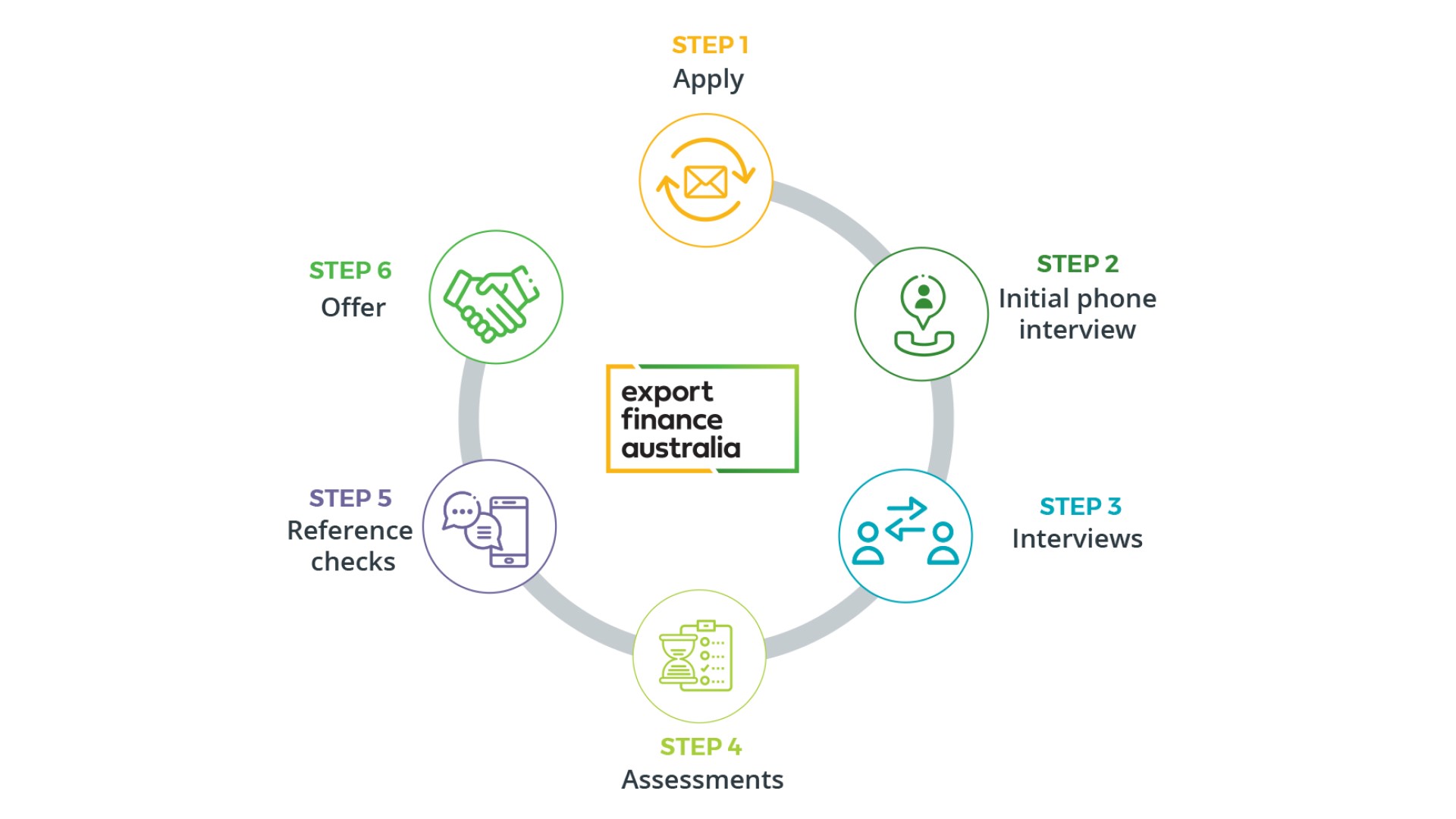 Diagram showing process outlined in points 1-6