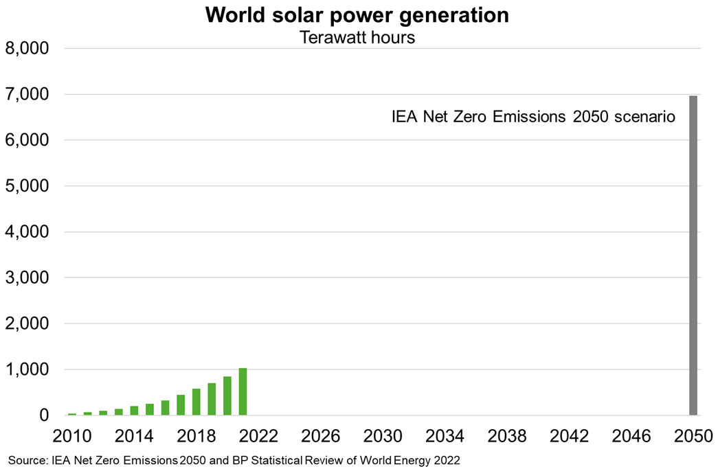 World solar power generation in terawatt hours