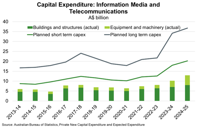 Capital Expenditure