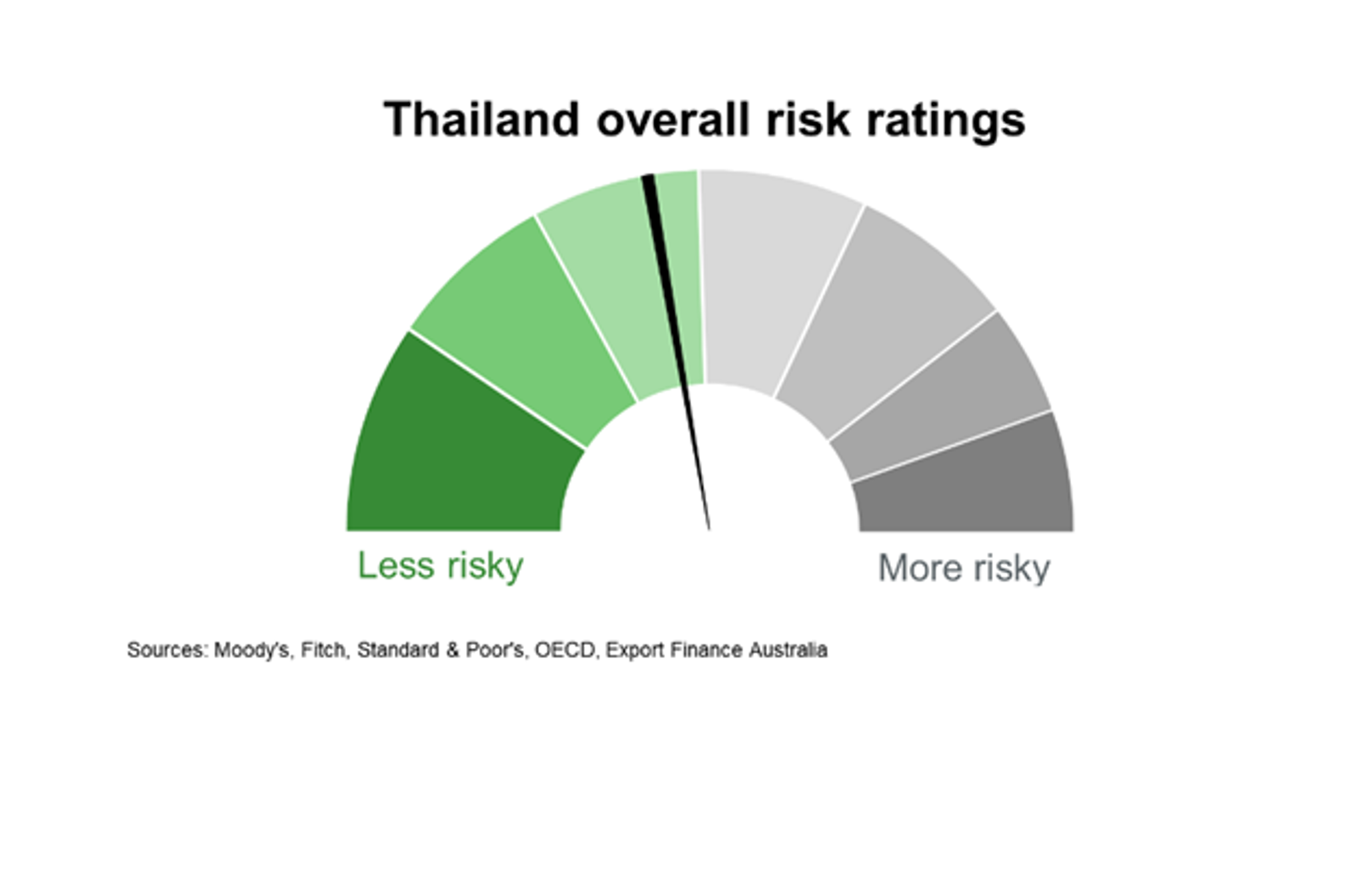 Overall Risk Ratings