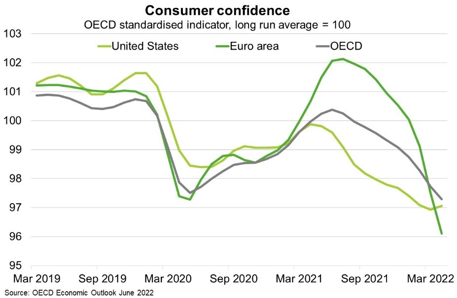 Fig Consumer Confidence