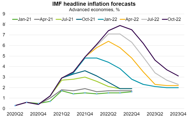 Despite the economic slowdown, inflation is proving broader and more persistent than expected.