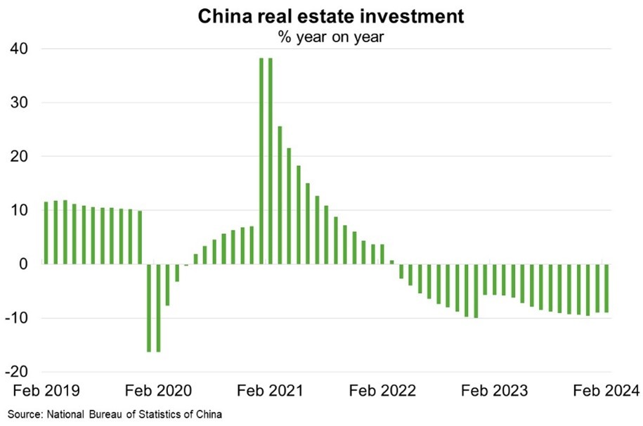 China real estate investment chart