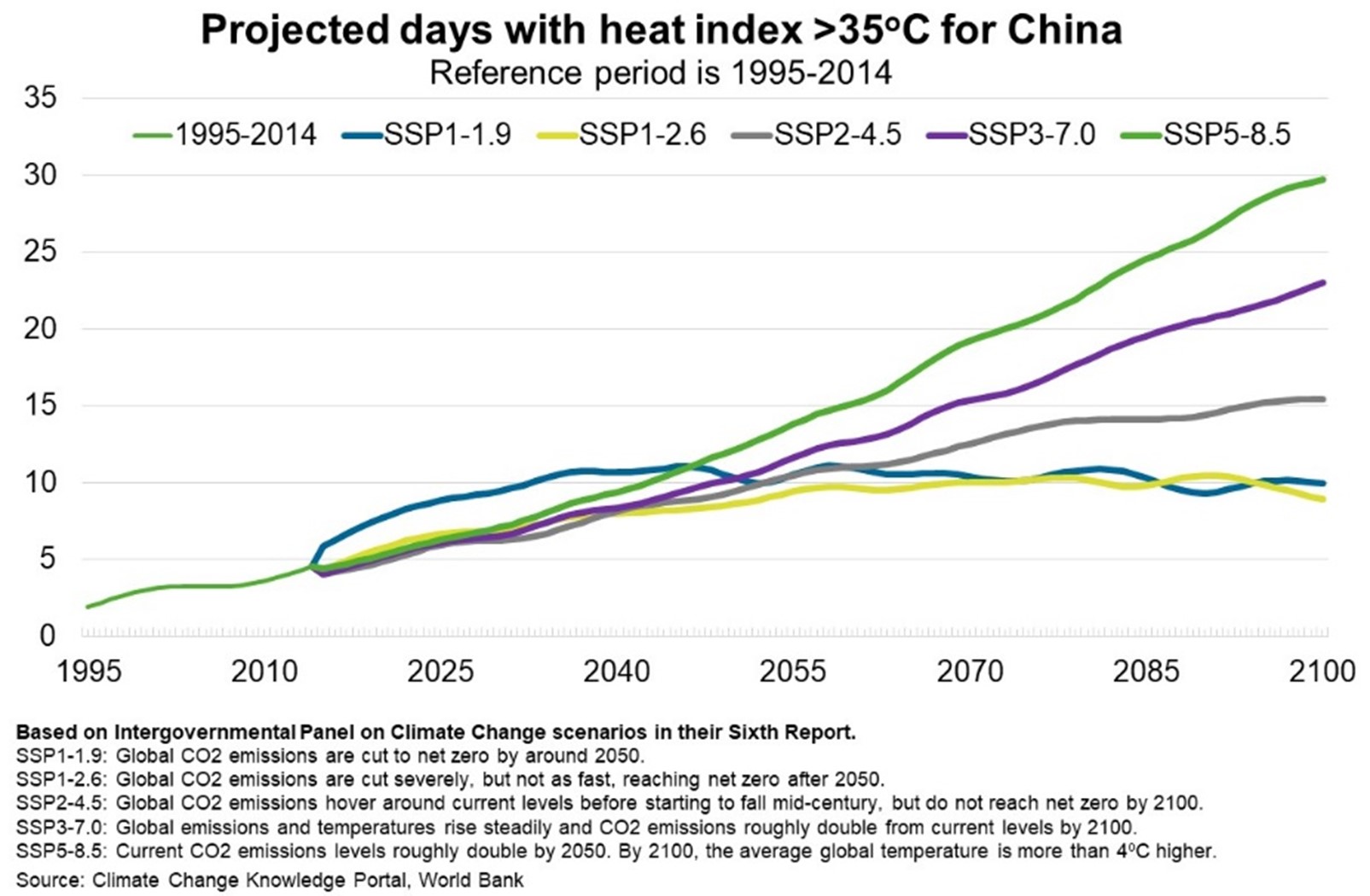 Projected days with heat index >35 degrees for China, reference period is 1995-2014