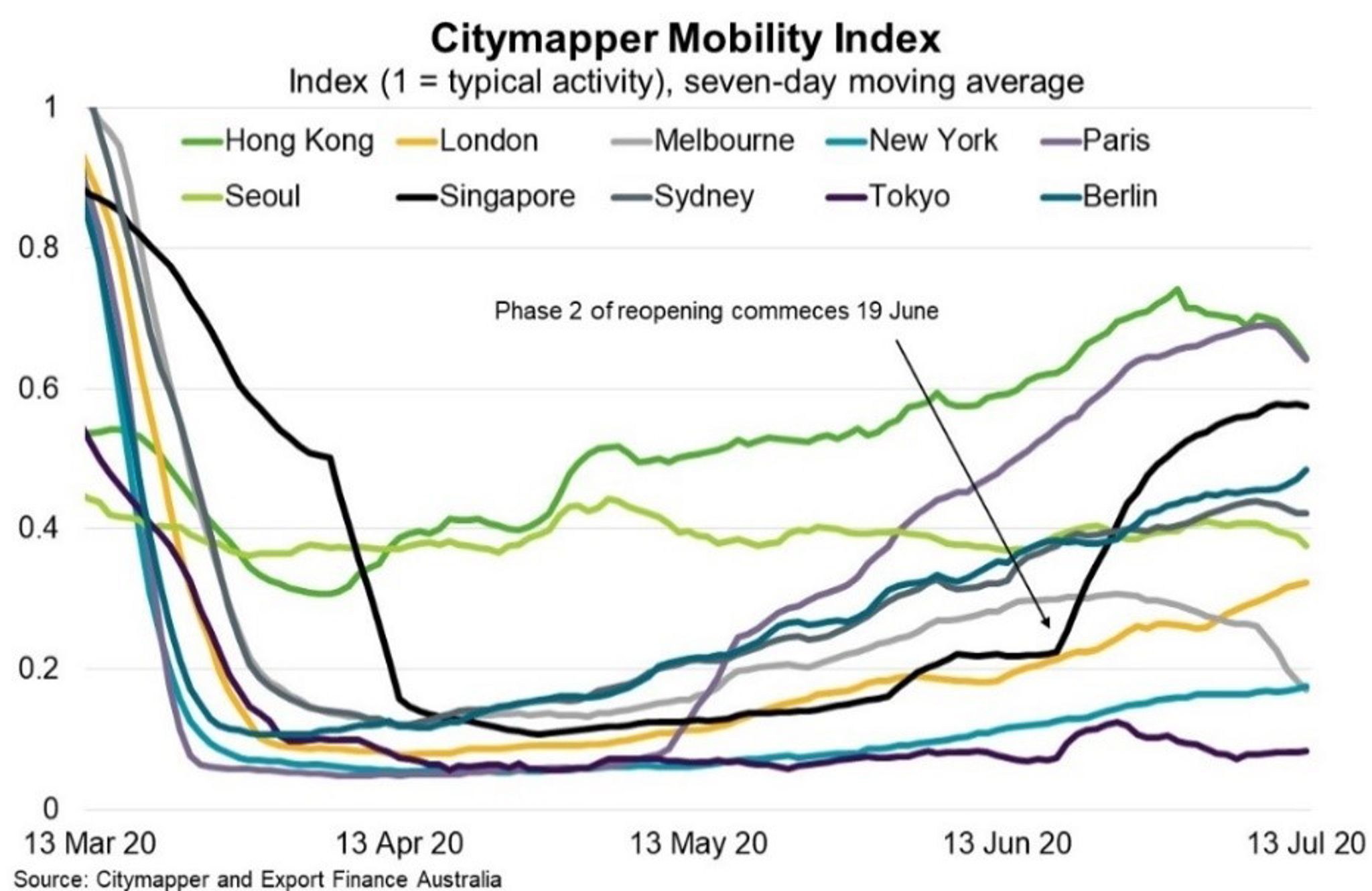 Fig 3 Citymapper Mobility Index