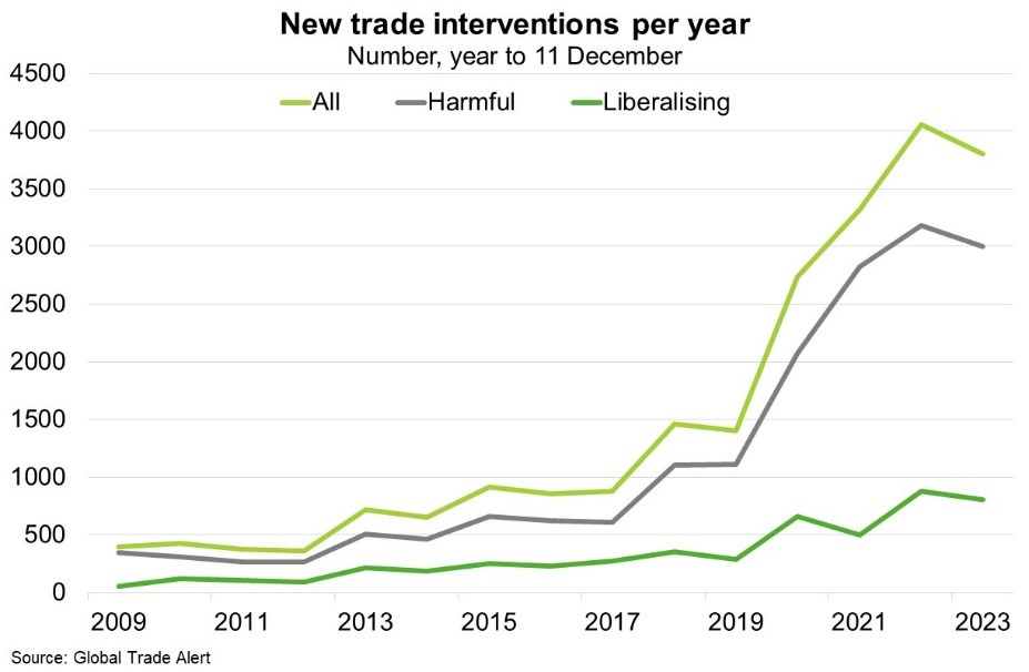new trade interventions per year chart