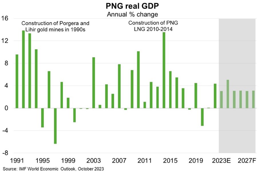 PNG real GDP chart