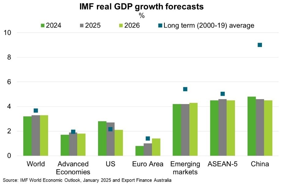 IMF real GDP growth forecasts