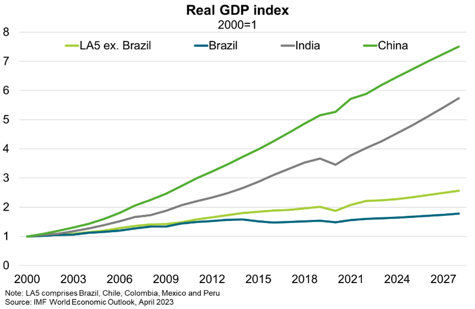 A long-term trend of underperformance in Australia’s largest Latin American export market