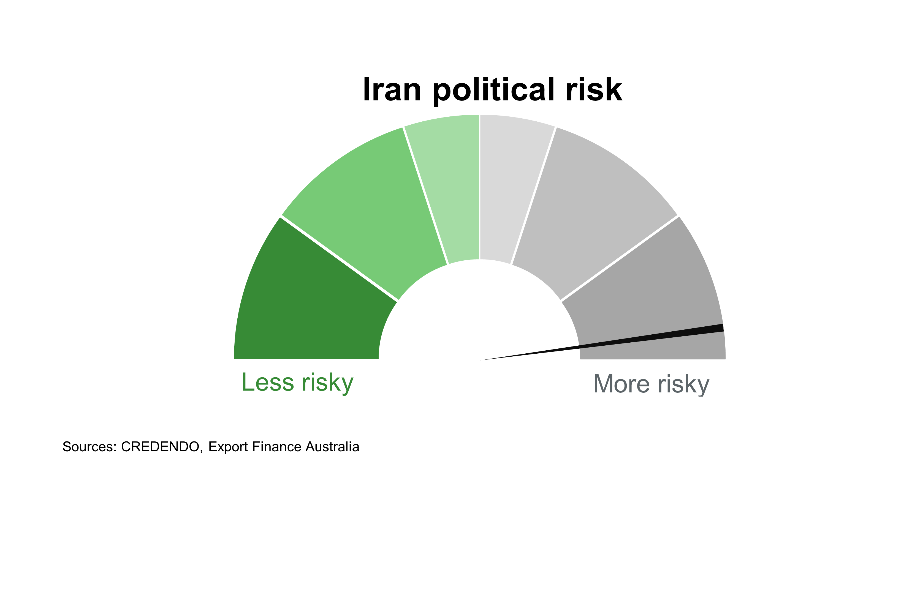 Chart 7 Iran Political Risj