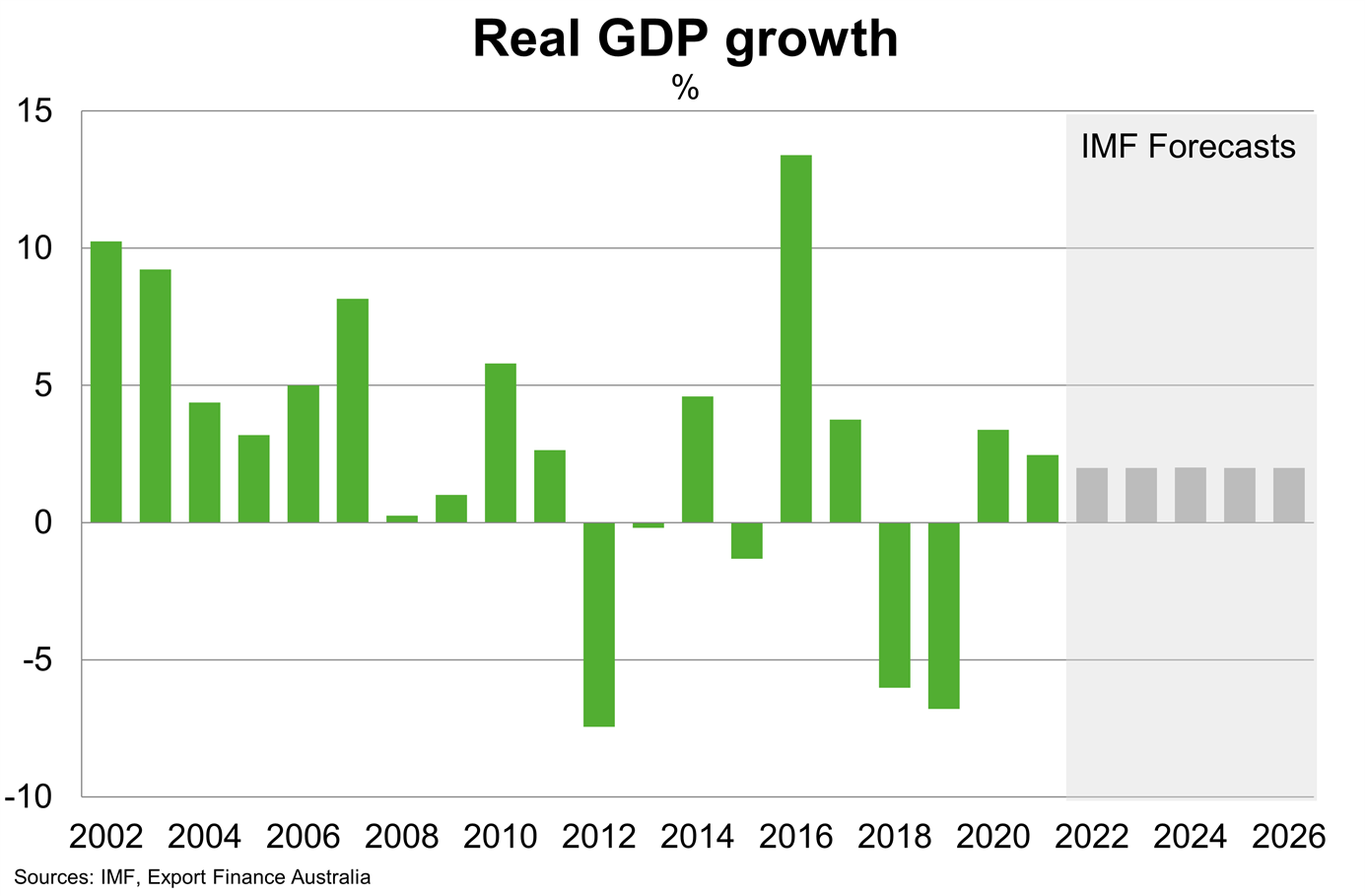 Chart 2 Iran Real GDP Growth