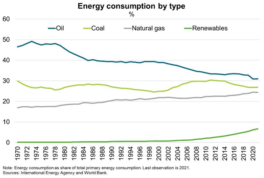 Energy consumption by type