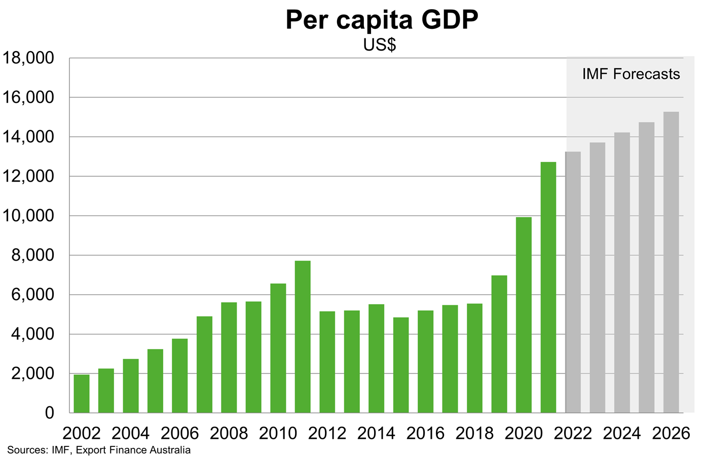 Chart 3 Iran Per Capita GDP