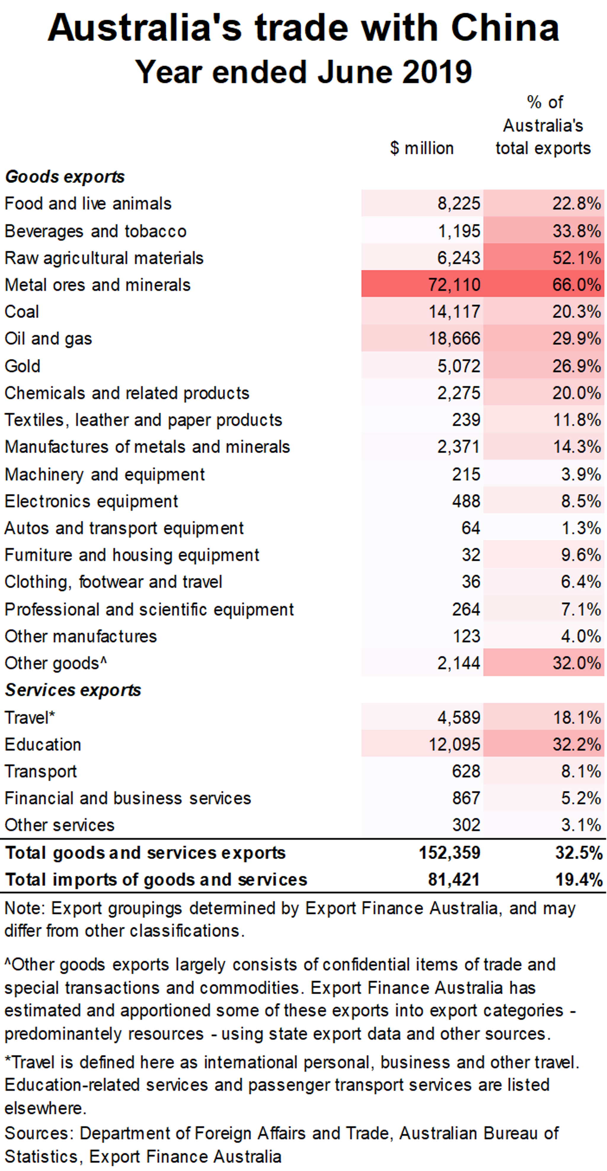 Fig 1 Australia's Trade With China