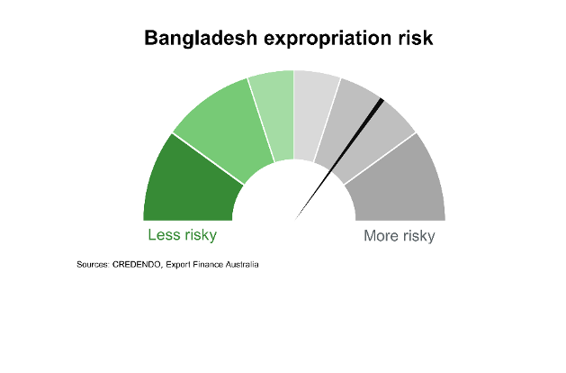 Bangladesh Expropriation Risk