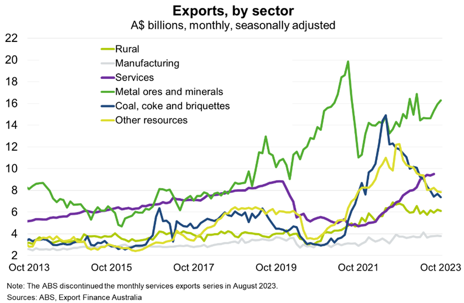 exports by sector chart