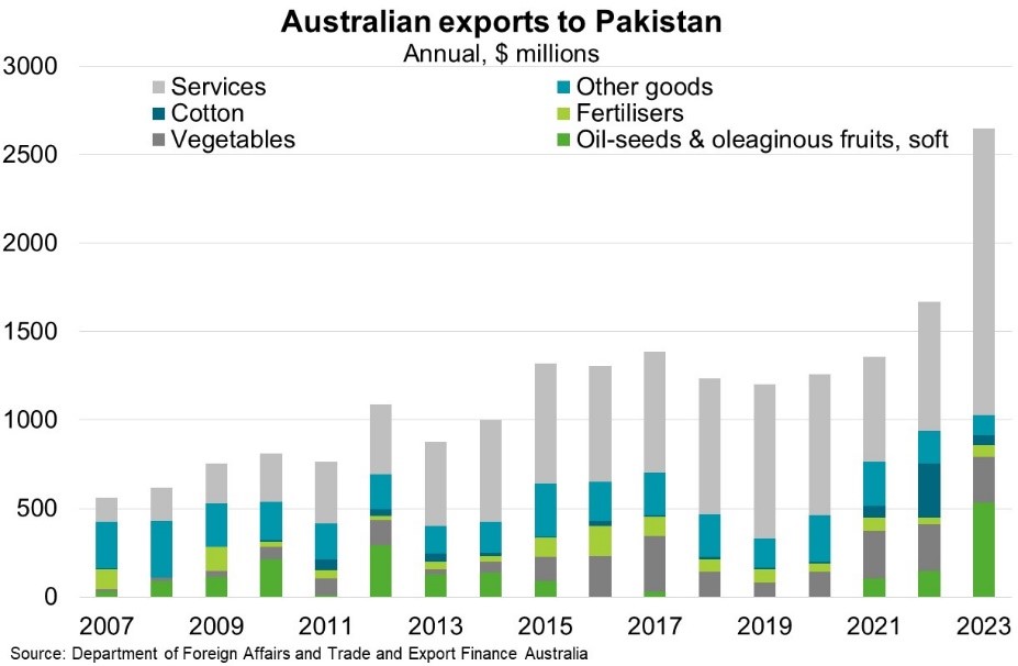 Australian exports to pakistan