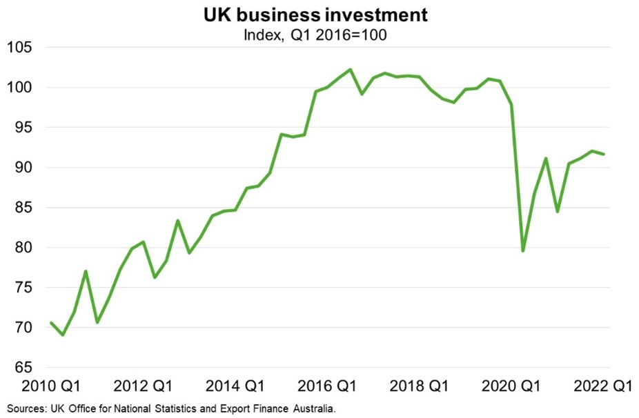 Chart on UK business investment