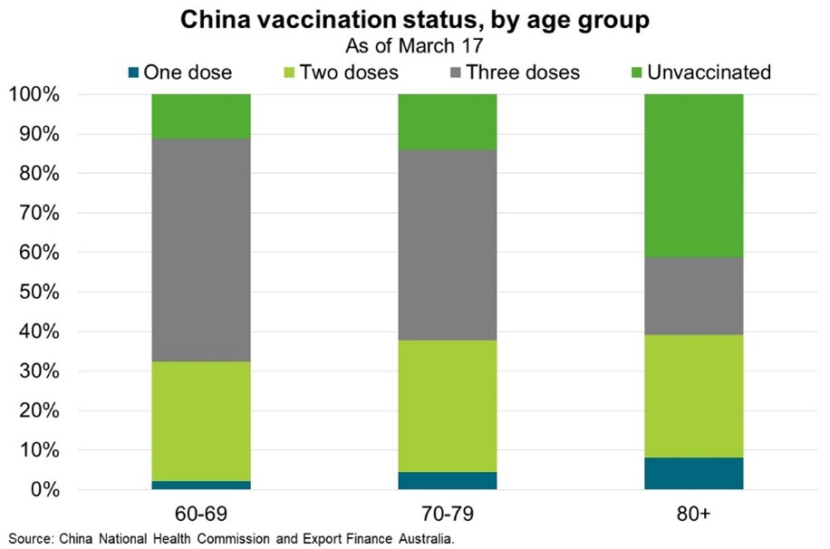 Chart 2 China Vaccination Status, By Age Group
