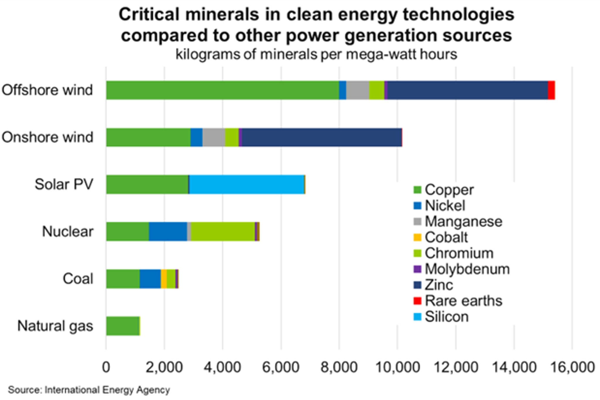 critical minerals in clean energy technologies compared to other power generation sources chart