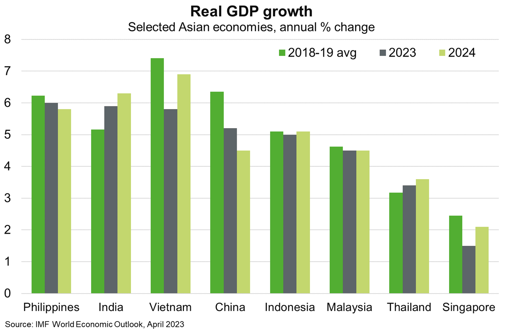 Despite high inflation and a challenging global economic backdrop, the IMF expects the Philippines to record the fastest economic growth in Asia in 2023. 