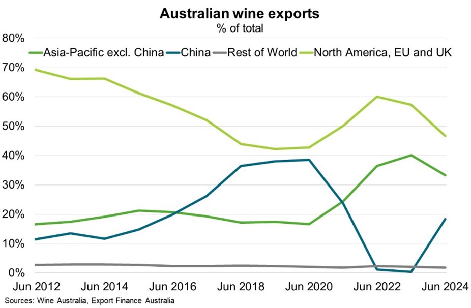 australian wine exports 2024 chart