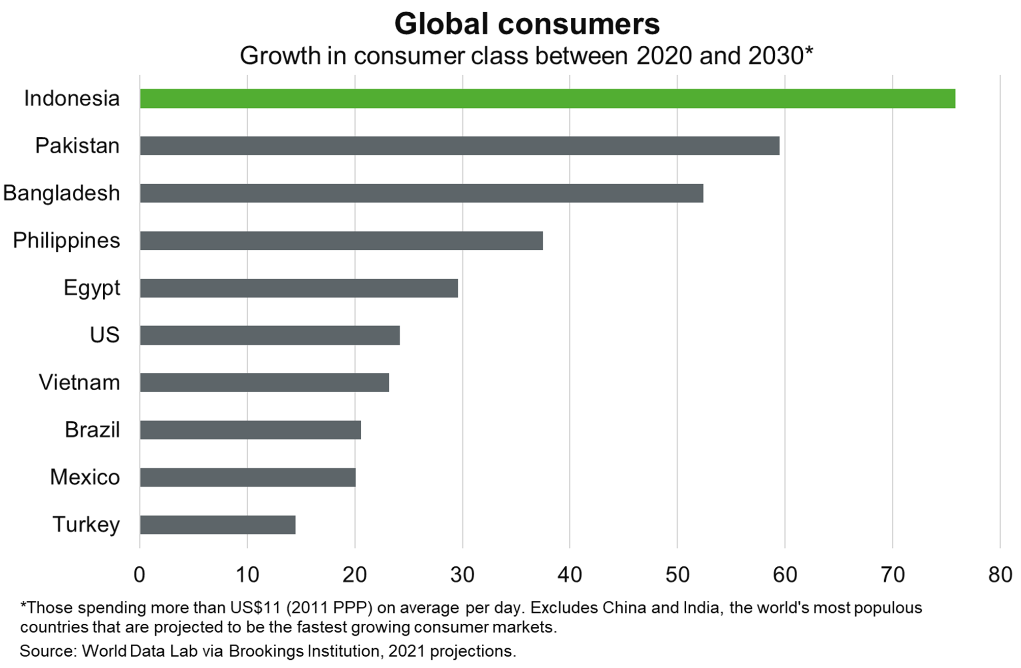 The Brookings Institution estimates 76 million Indonesians will join the consumer class by 2030, spending more than US$11 (in 2011 PPP dollars) per day. 