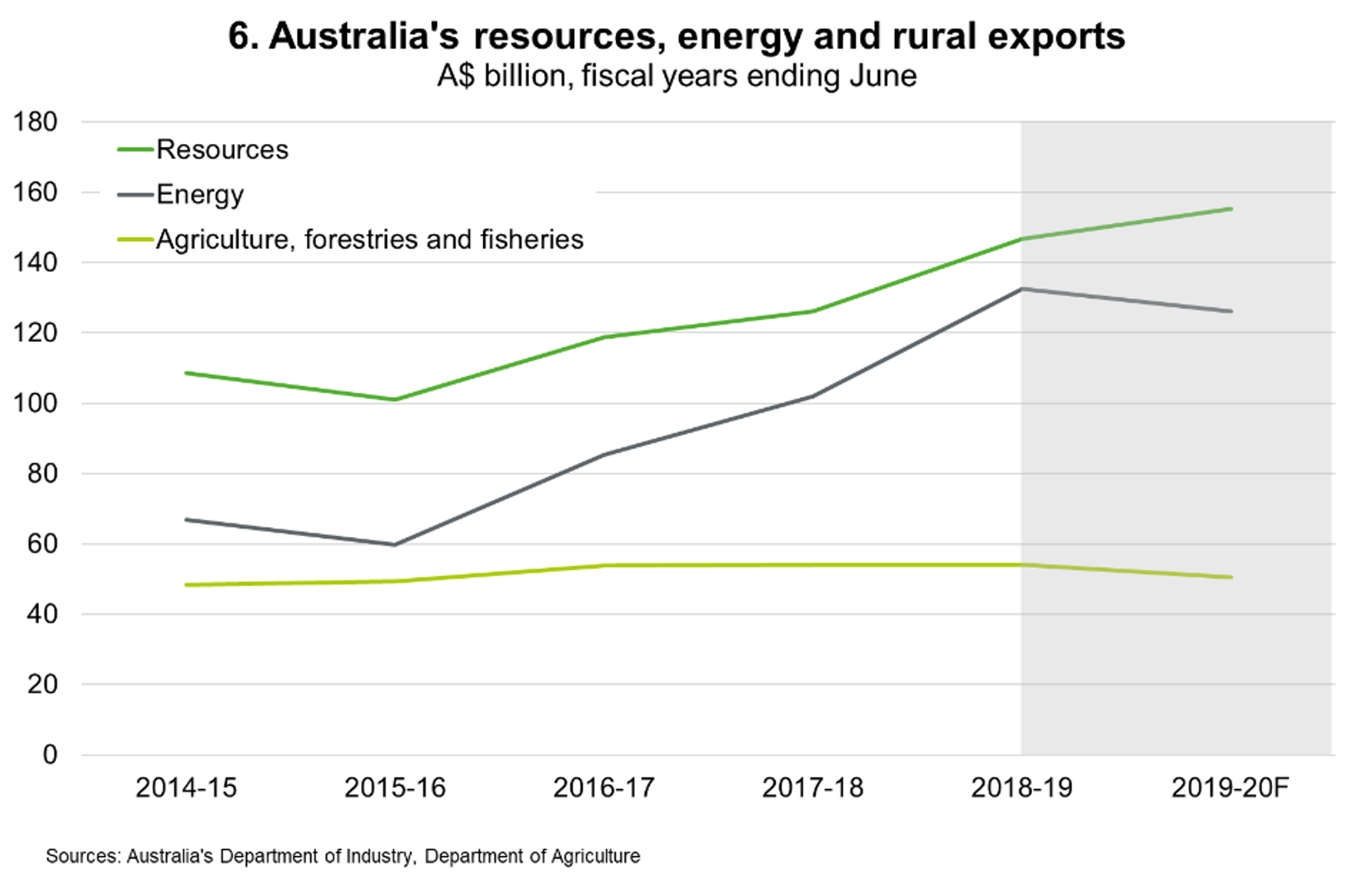 Export outlook – More moderate growth