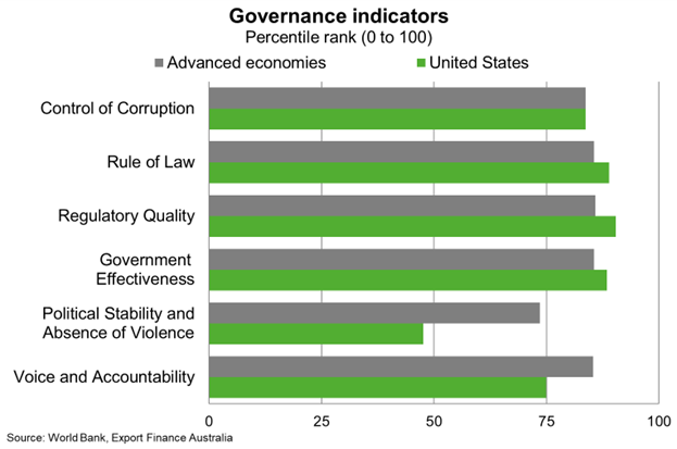Governance indicators